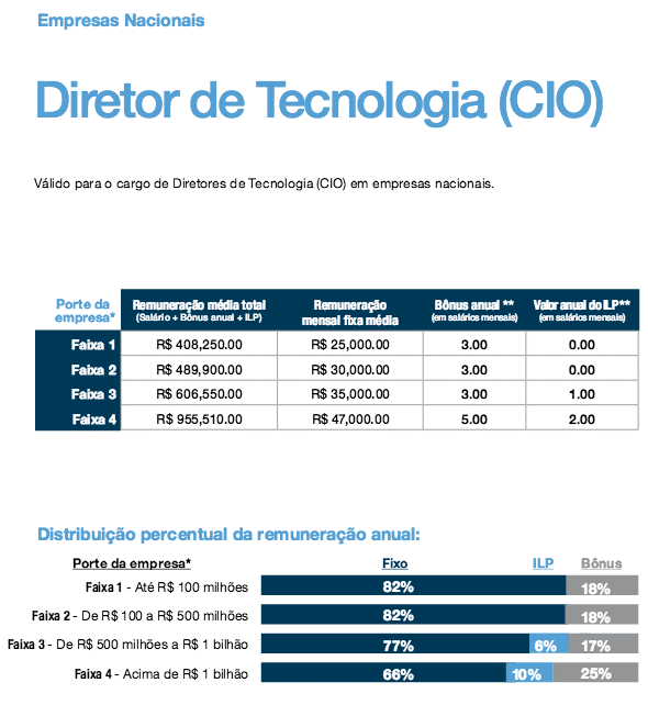 CIOs de empresas nacionais chegam a ganhar mais que os das multinacionais 1 michaelpage1